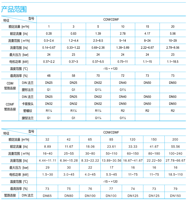 南方CDM水泵产品应用范围