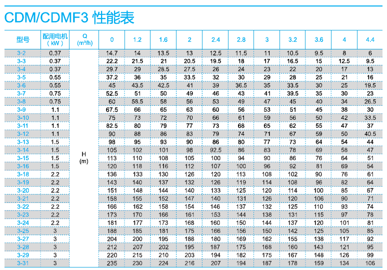 南方CDM3系列性能表