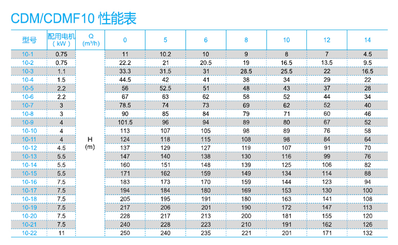 CDM10系列性能表.jpg