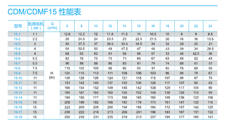 CDM15系列性能表.jpg