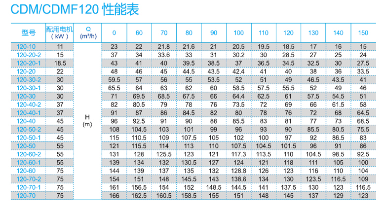 CDM120系列性能表.jpg